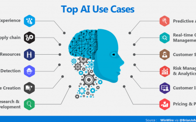 The three most common uses of AI